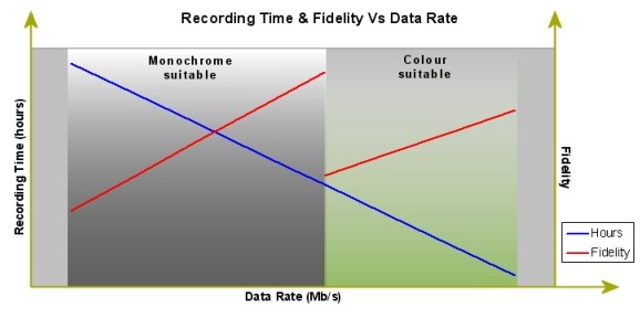 MemorEyes Recording Time vs Fidelity