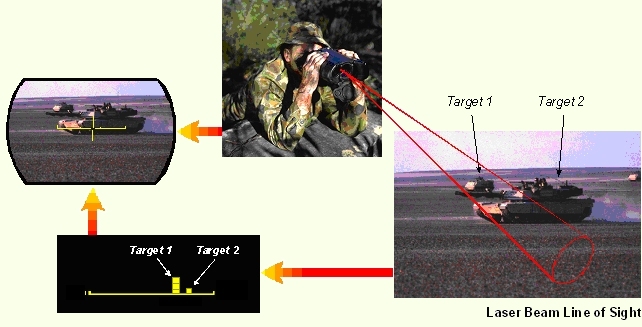 RangePRO Laser Range Finder Multiple Target Detection
